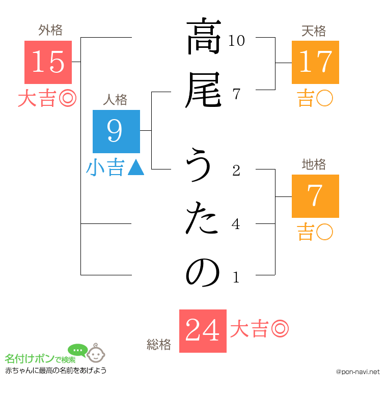高尾 うたのさんの姓名判断結果
