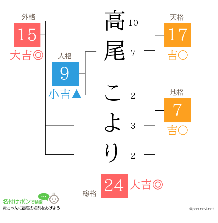 高尾 こよりさんの姓名判断結果