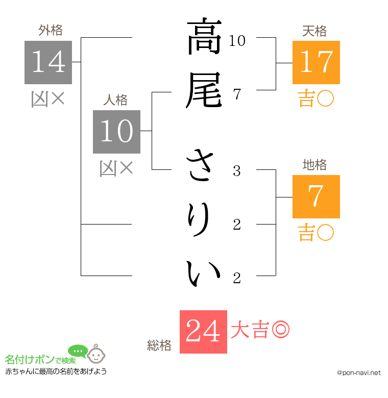 高尾 さりいさんの姓名判断結果