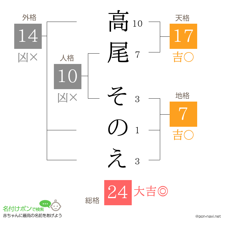 高尾 そのえさんの姓名判断結果