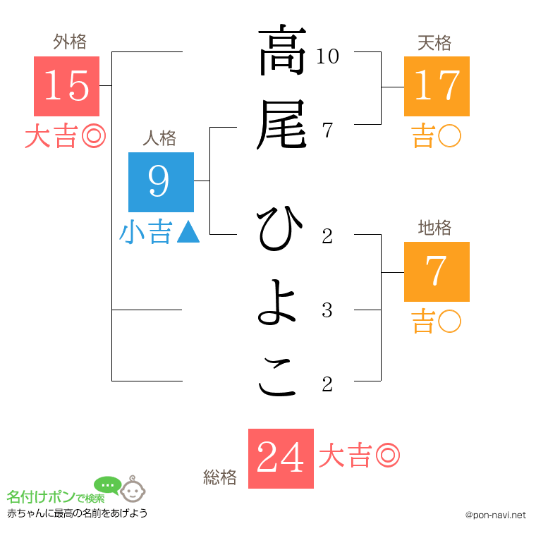 高尾 ひよこさんの姓名判断結果