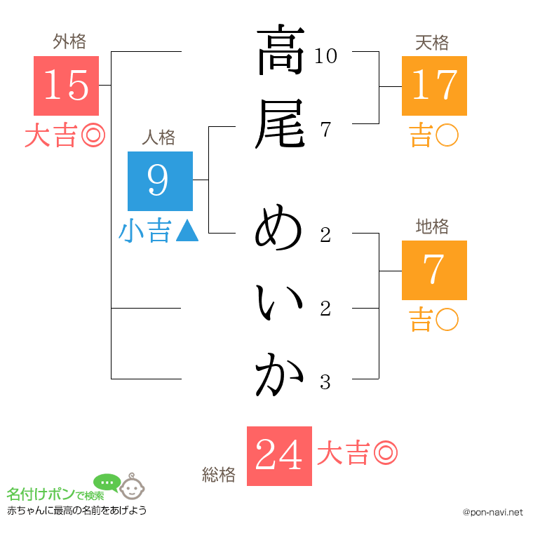 高尾 めいかさんの姓名判断結果