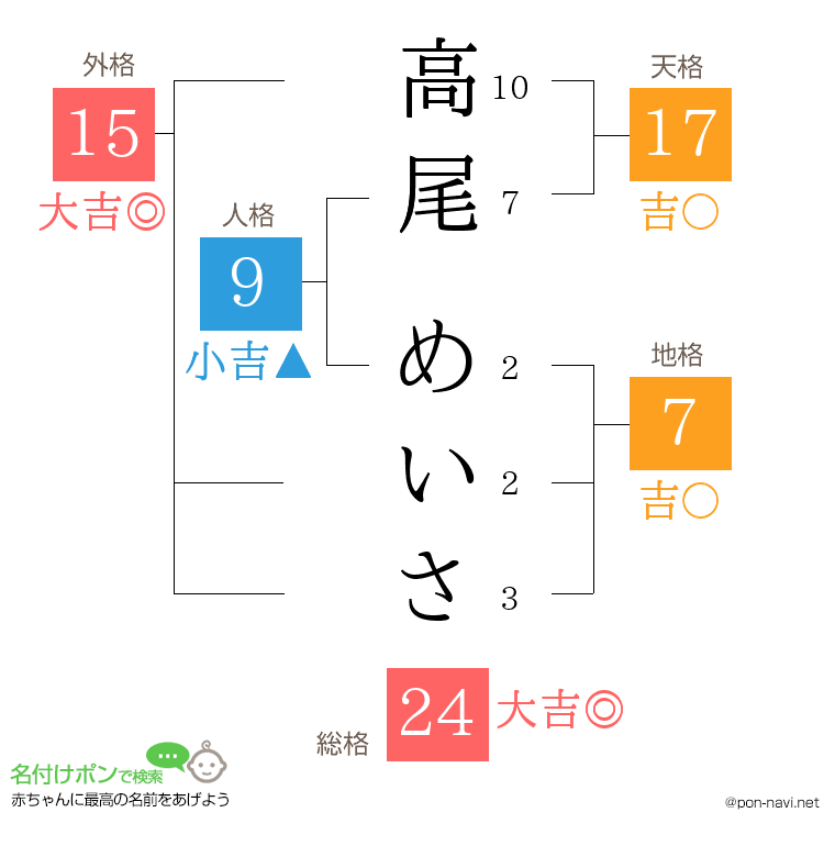 高尾 めいささんの姓名判断結果