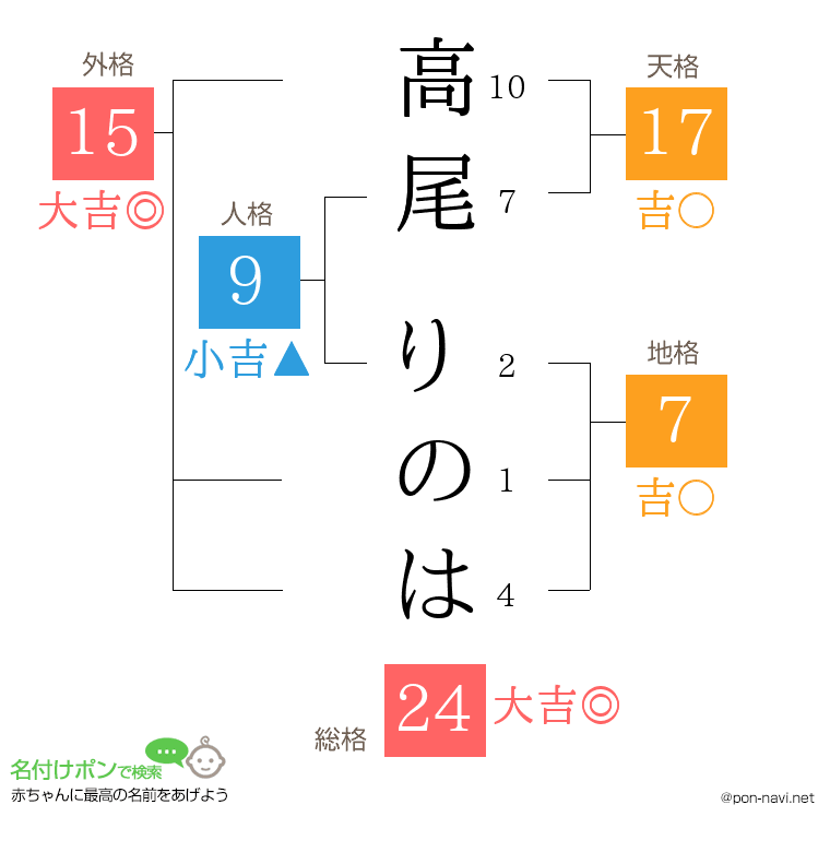 高尾 りのはさんの姓名判断結果