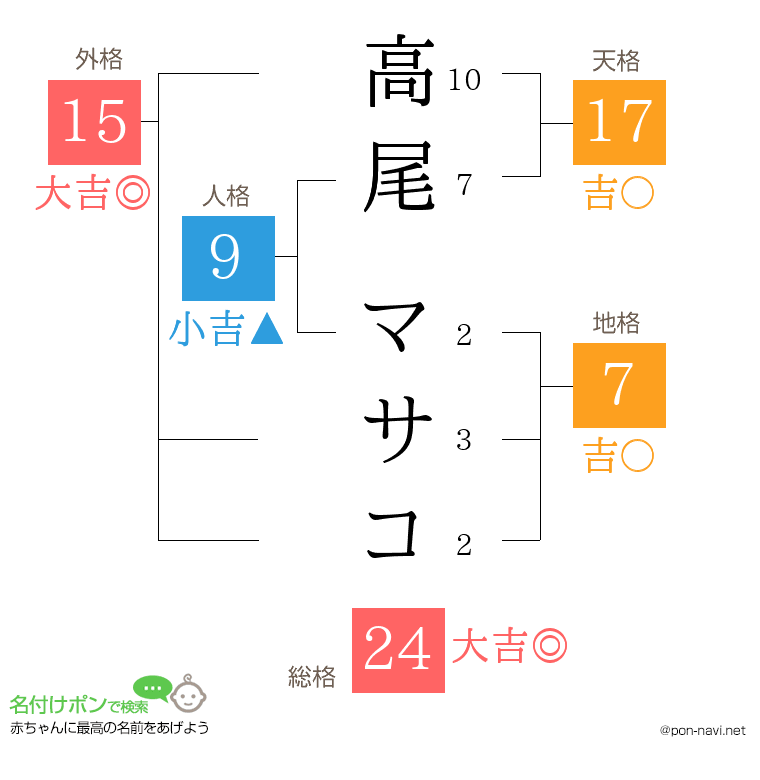 高尾 マサコさんの姓名判断結果