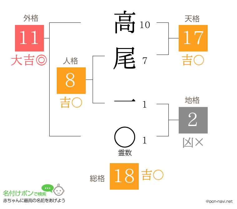 高尾 一さんの姓名判断結果