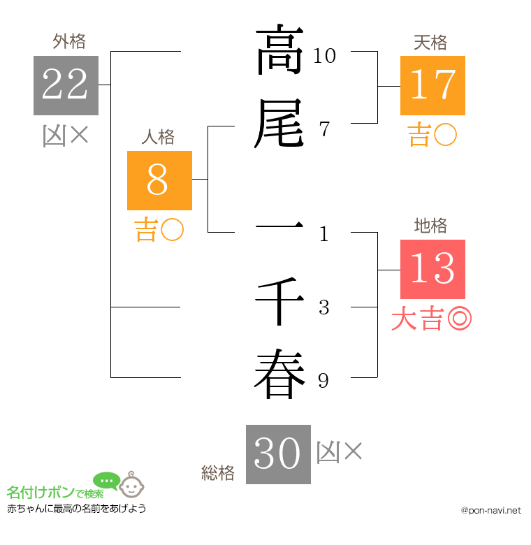 高尾 一千春さんの姓名判断結果