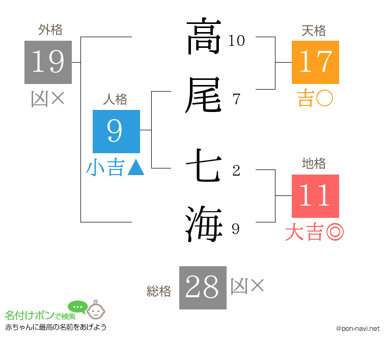 高尾 七海さんの姓名判断結果