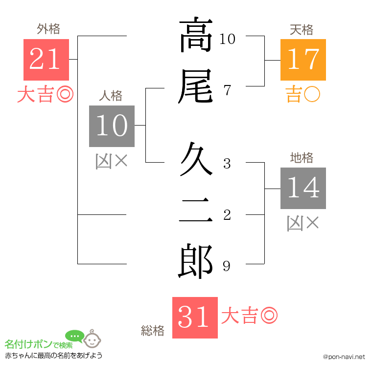 高尾 久二郎さんの姓名判断結果