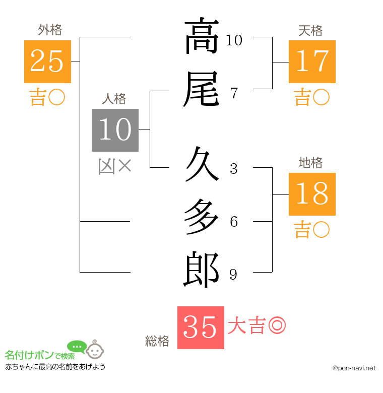 高尾 久多郎さんの姓名判断結果
