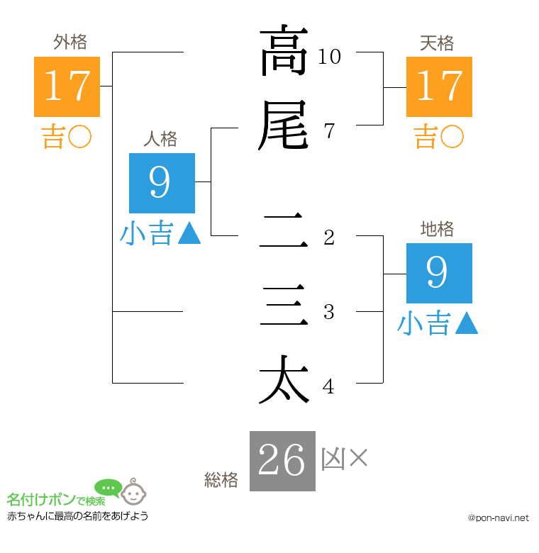 高尾 二三太さんの姓名判断結果