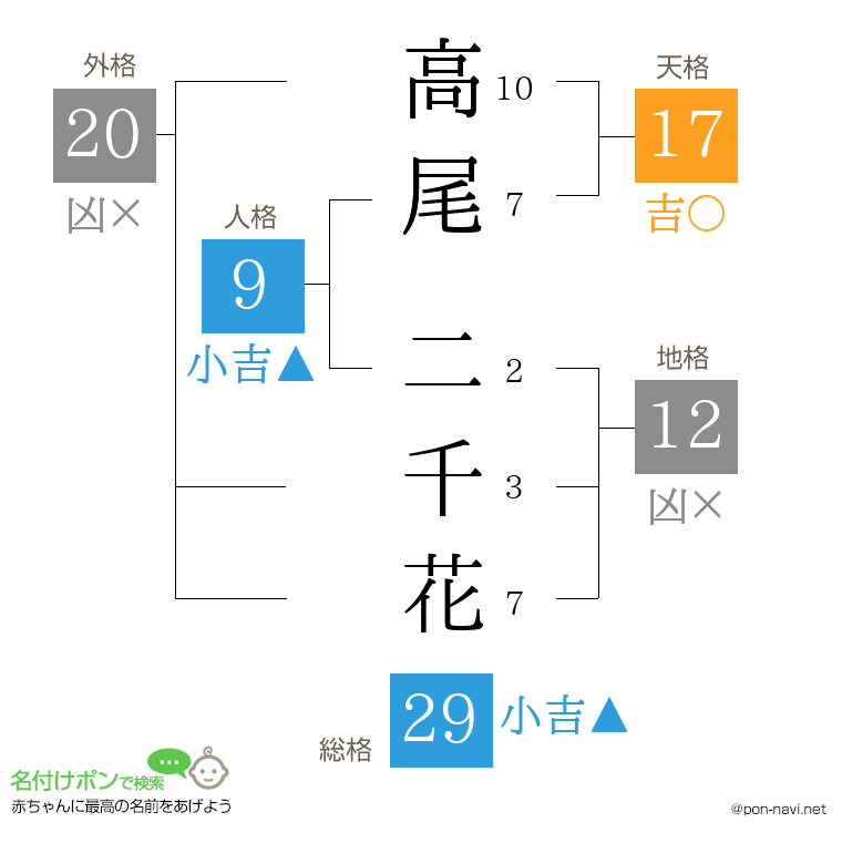 高尾 二千花さんの姓名判断結果