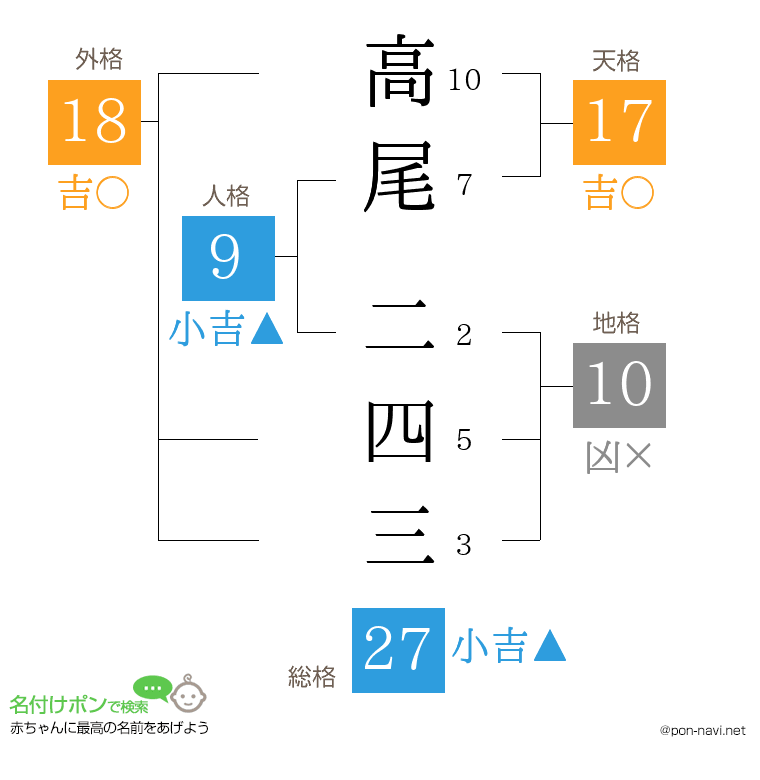高尾 二四三さんの姓名判断結果