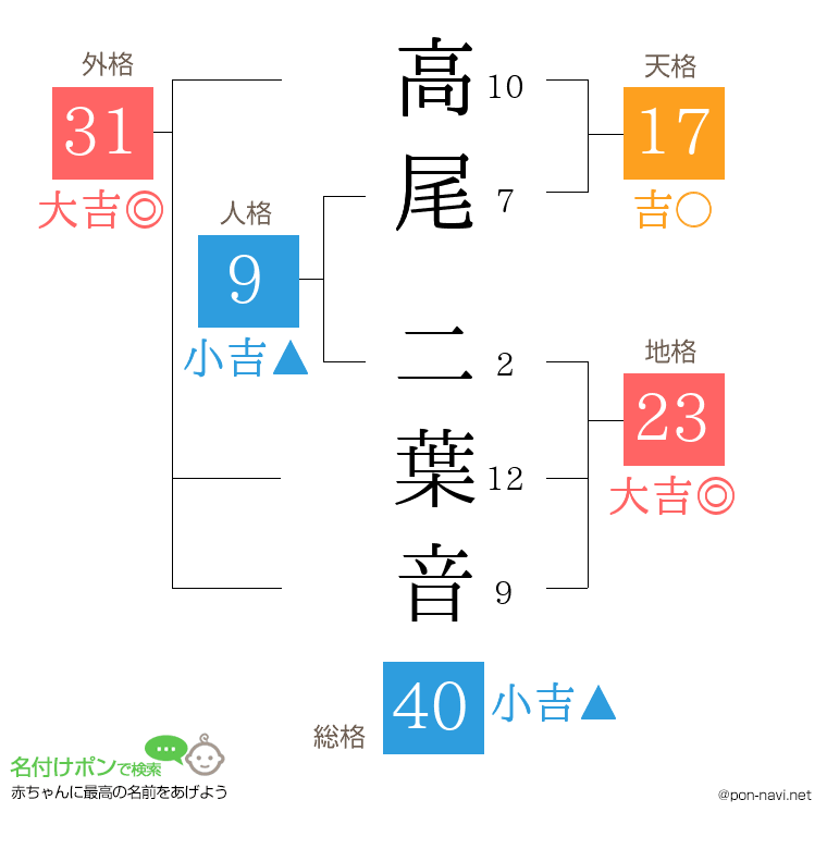 高尾 二葉音さんの姓名判断結果