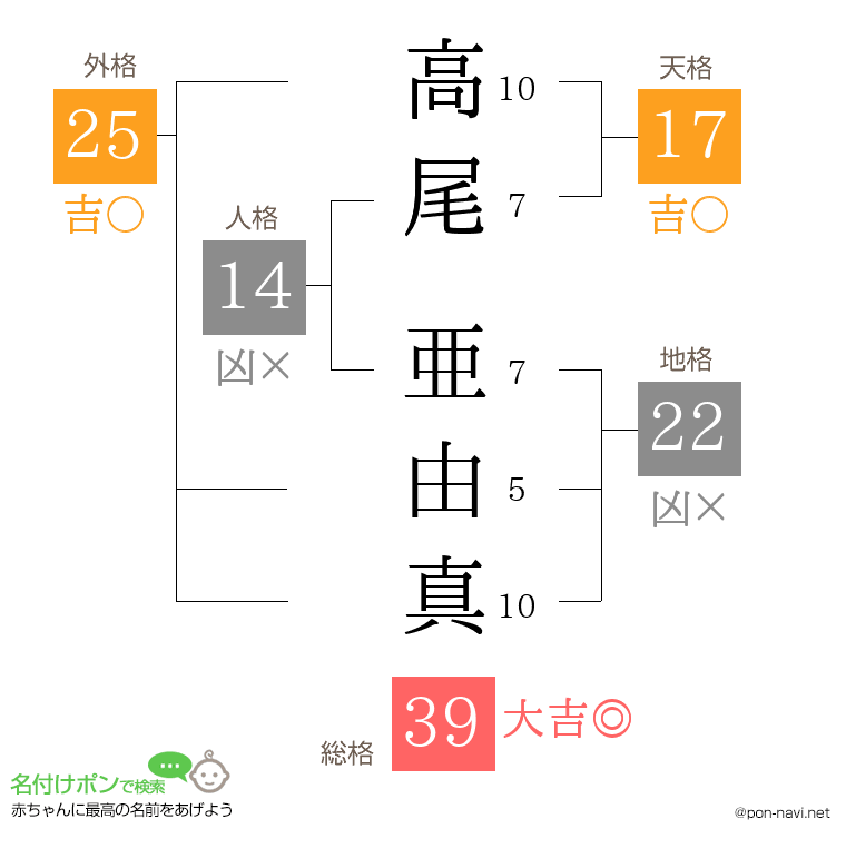 高尾 亜由真さんの姓名判断結果