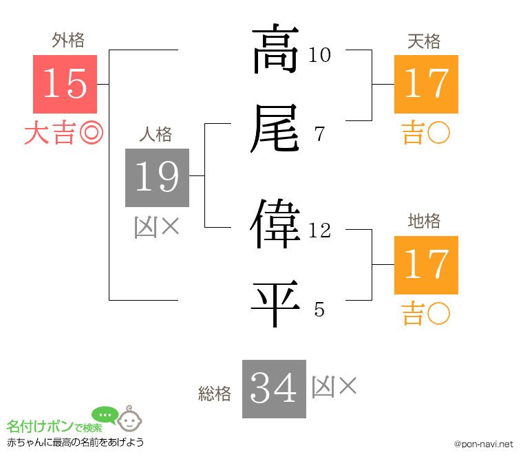 高尾 偉平さんの姓名判断結果