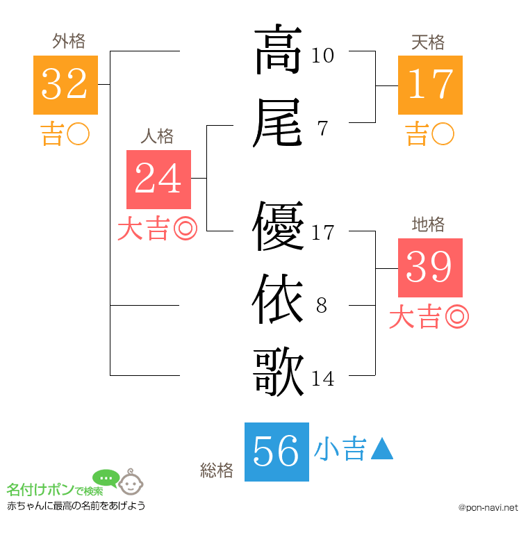 高尾 優依歌さんの姓名判断結果