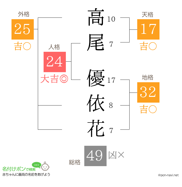 高尾 優依花さんの姓名判断結果