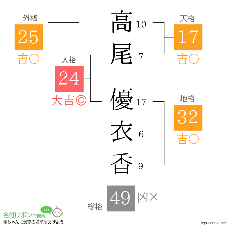 高尾 優衣香さんの姓名判断結果