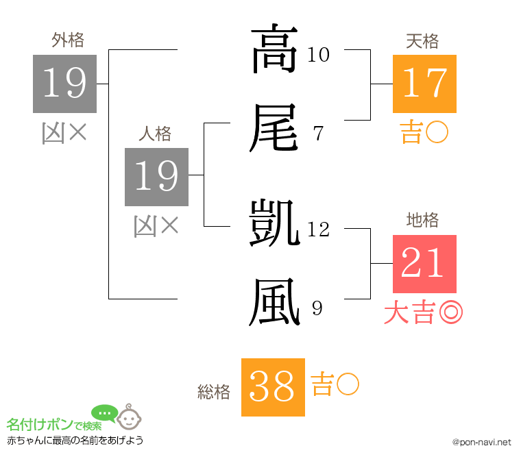 高尾 凱風さんの姓名判断結果