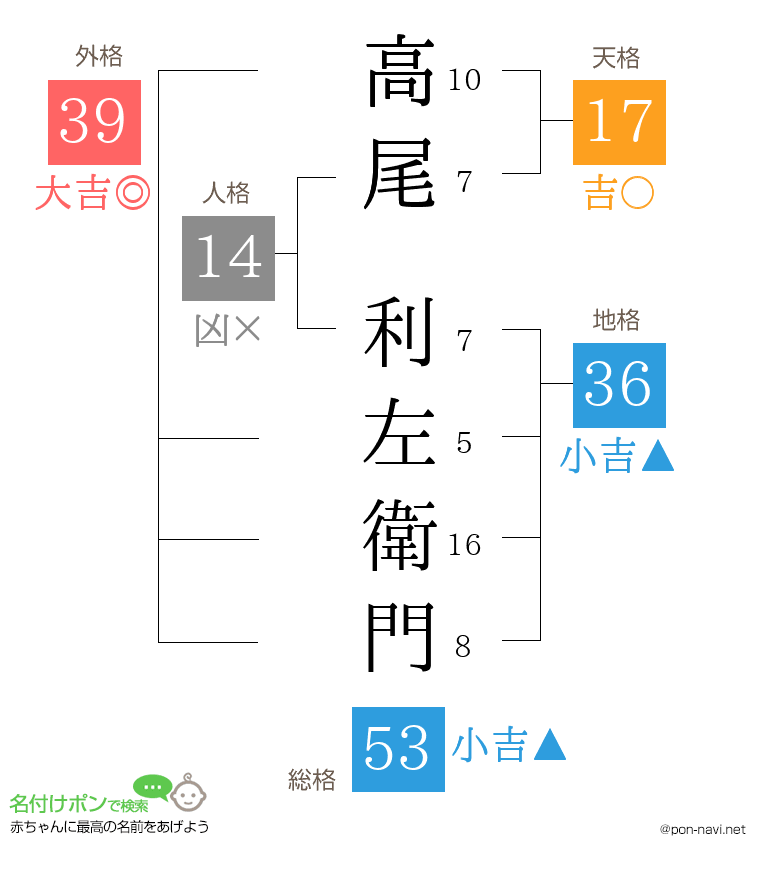 高尾 利左衛門さんの姓名判断結果