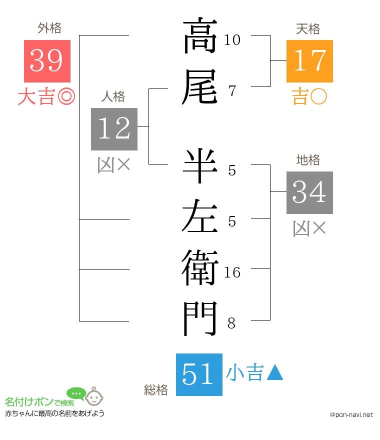 高尾 半左衛門さんの姓名判断結果