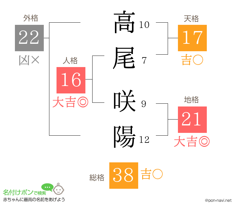 高尾 咲陽さんの姓名判断結果