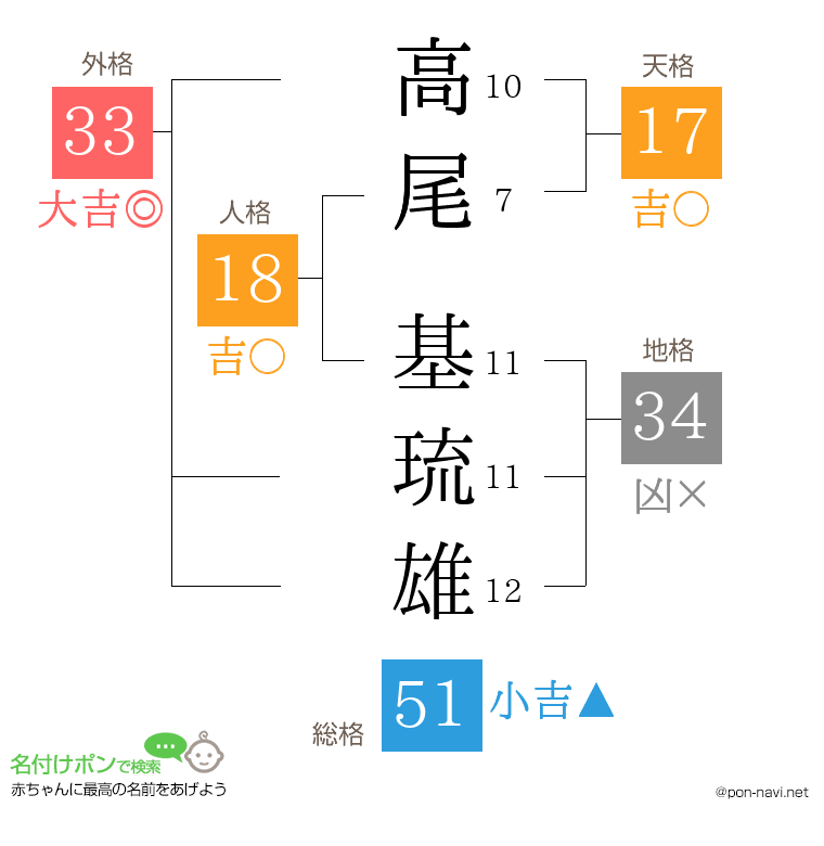 高尾 基琉雄さんの姓名判断結果