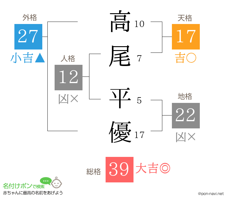 高尾 平優さんの姓名判断結果