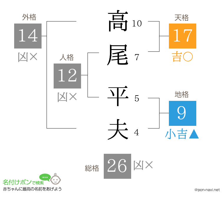 高尾 平夫さんの姓名判断結果