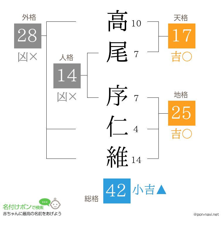 高尾 序仁維さんの姓名判断結果