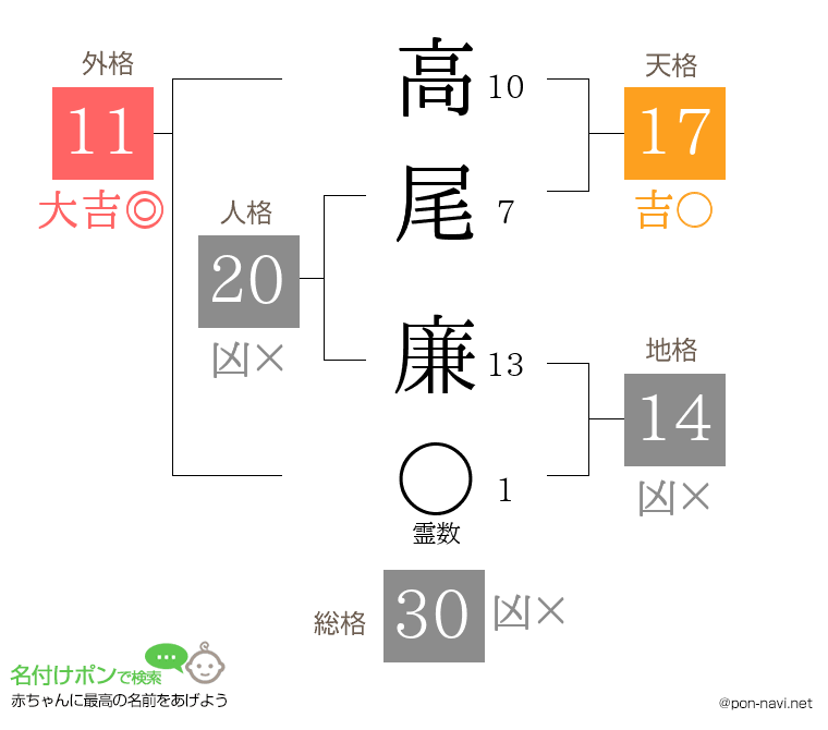 高尾 廉さんの姓名判断結果