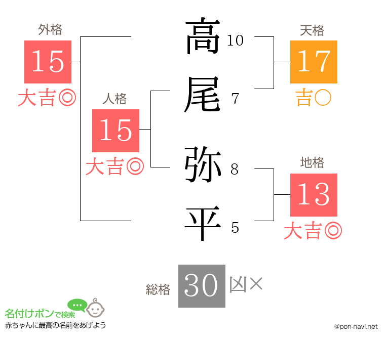 高尾 弥平さんの姓名判断結果