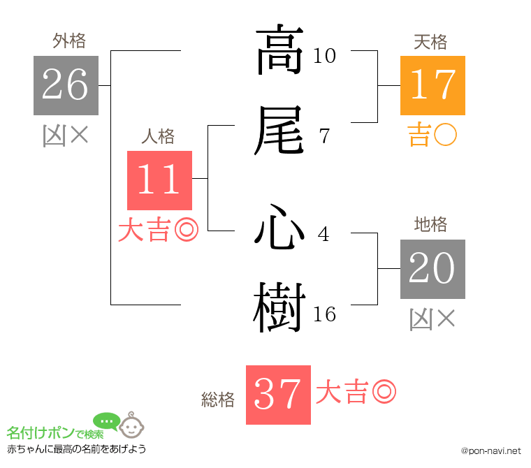 高尾 心樹さんの姓名判断結果