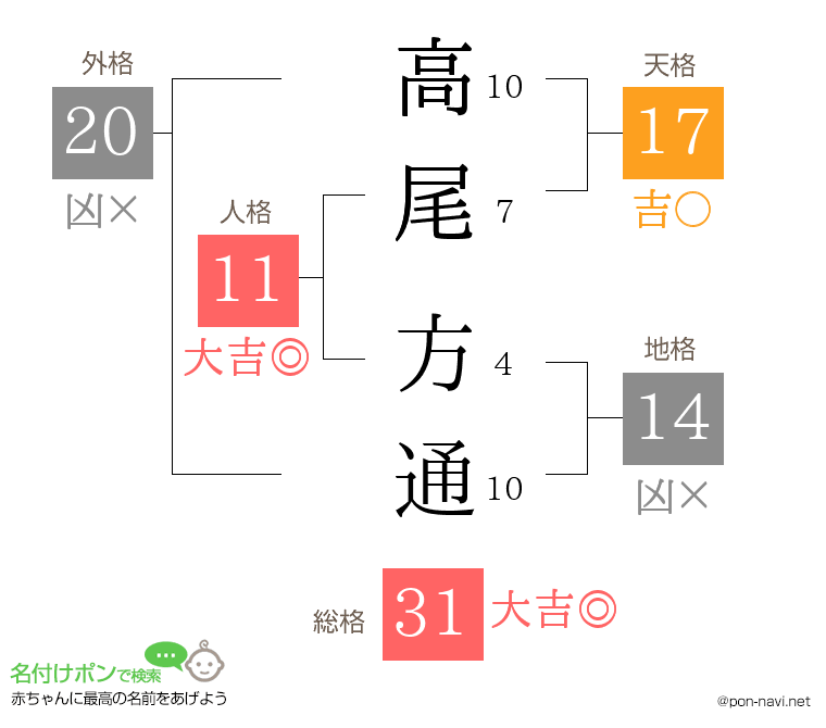 高尾 方通さんの姓名判断結果