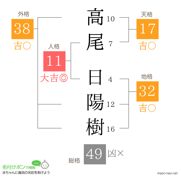 高尾 日陽樹さんの姓名判断結果