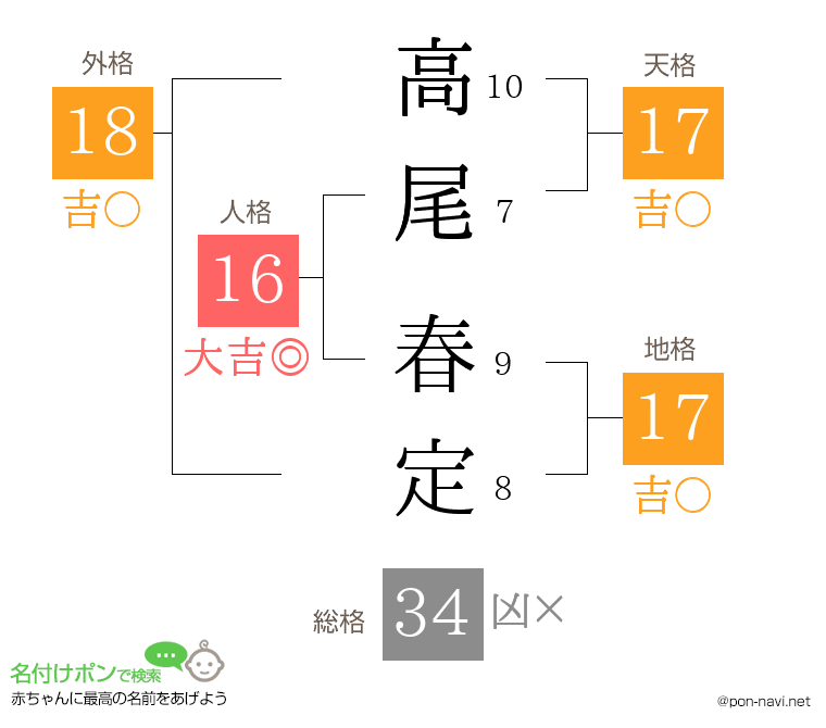 高尾 春定さんの姓名判断結果