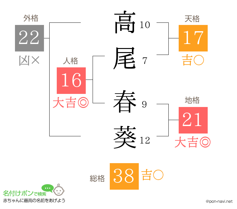 高尾 春葵さんの姓名判断結果