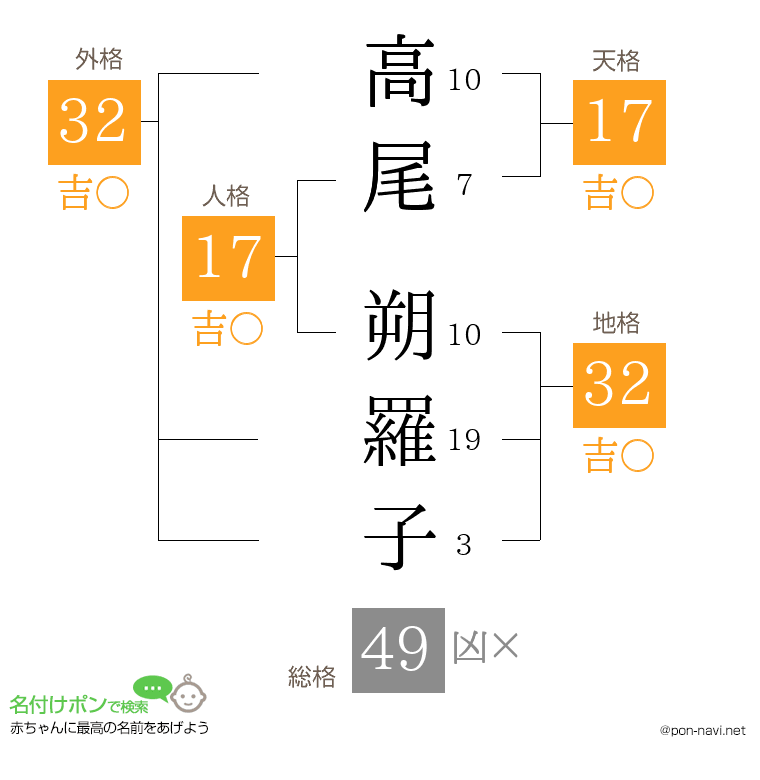 高尾 朔羅子さんの姓名判断結果