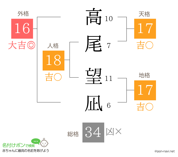 高尾 望凪さんの姓名判断結果