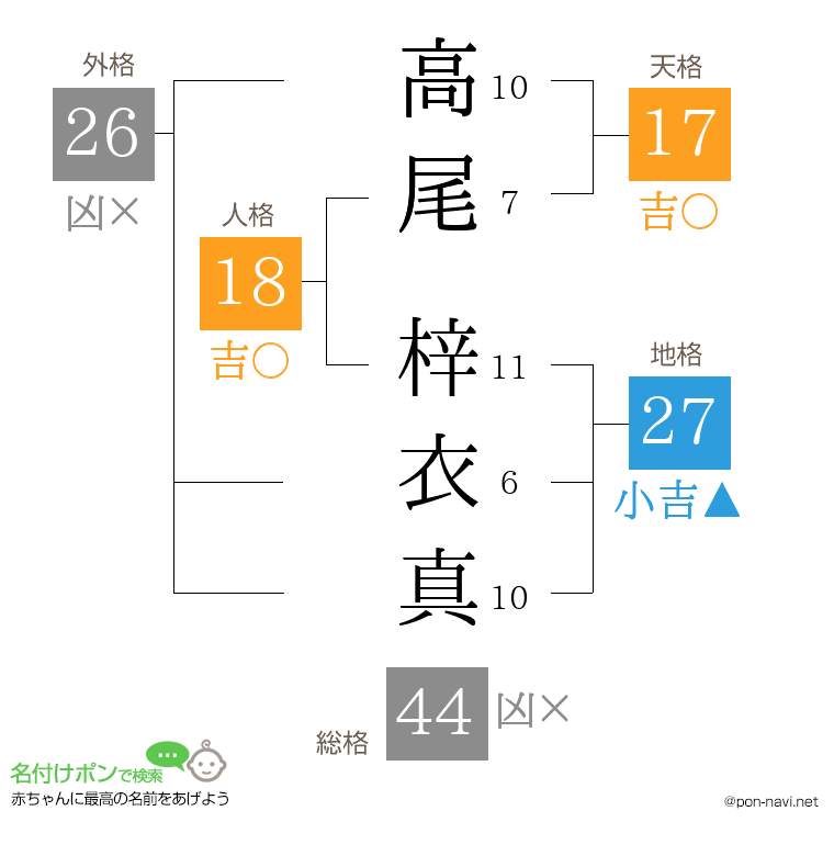 高尾 梓衣真さんの姓名判断結果