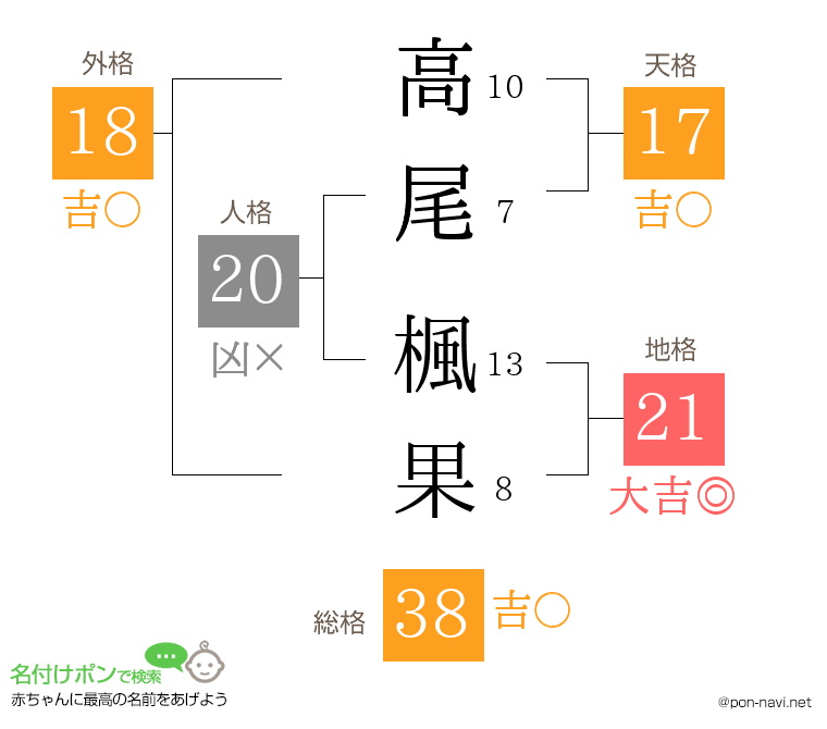 高尾 楓果さんの姓名判断結果