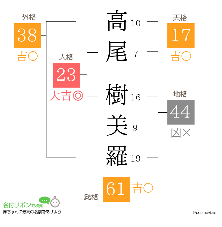 高尾 樹美羅さんの姓名判断結果