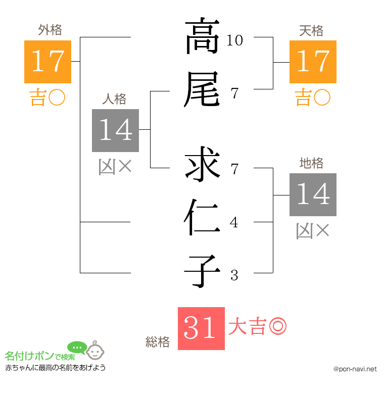 高尾 求仁子さんの姓名判断結果