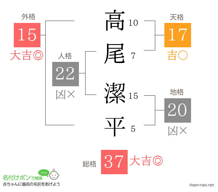 高尾 潔平さんの姓名判断結果