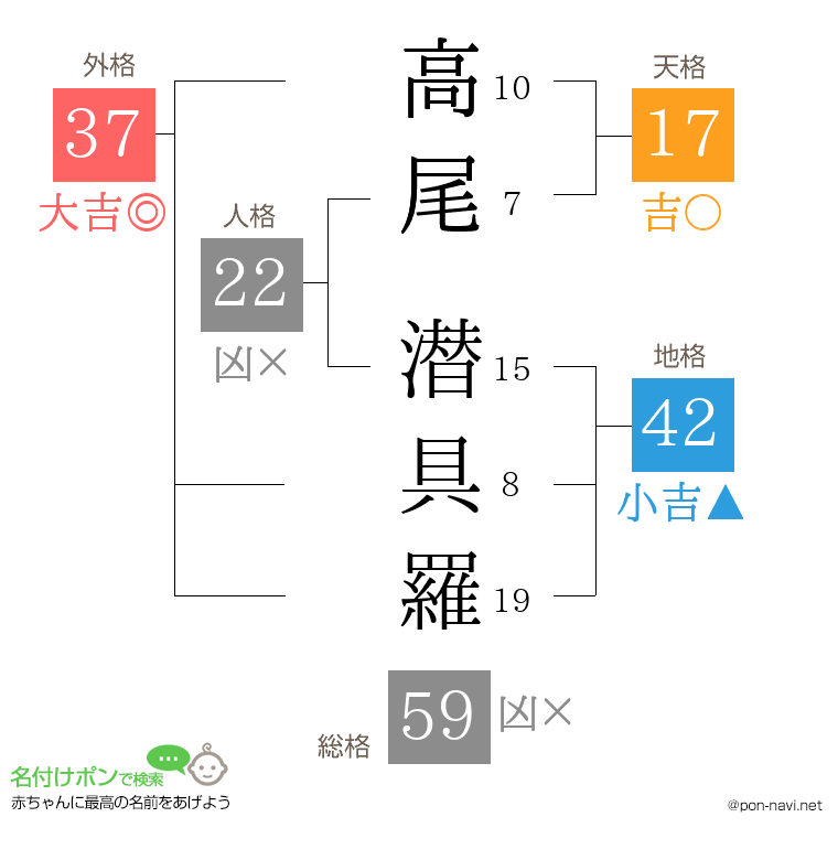 高尾 潜具羅さんの姓名判断結果