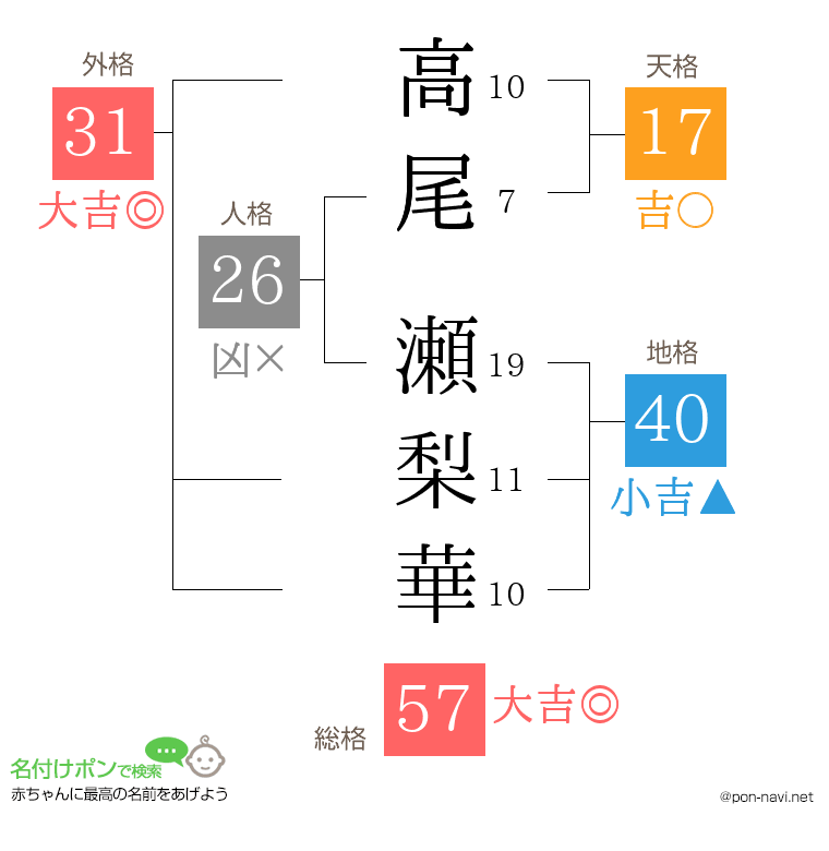 高尾 瀬梨華さんの姓名判断結果