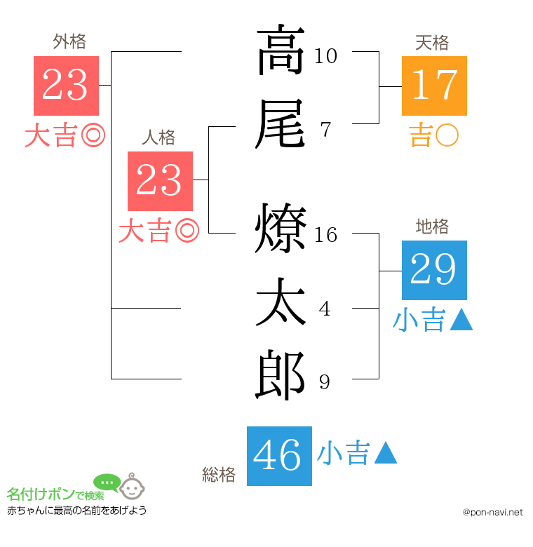 高尾 燎太郎さんの姓名判断結果