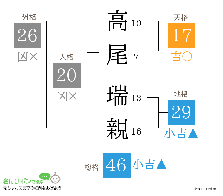 高尾 瑞親さんの姓名判断結果