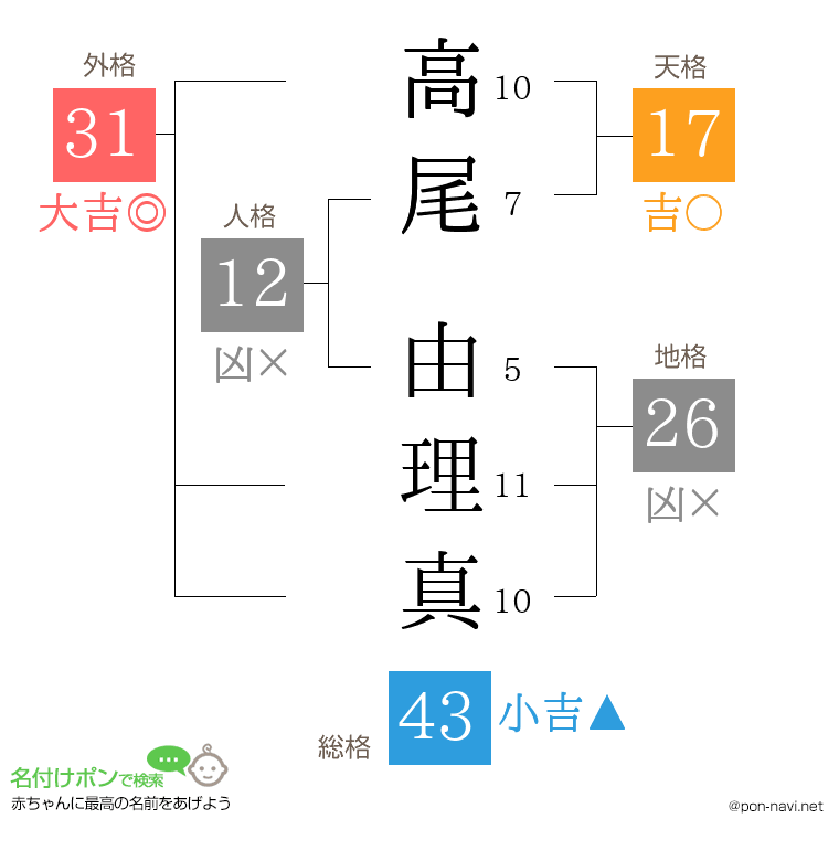 高尾 由理真さんの姓名判断結果